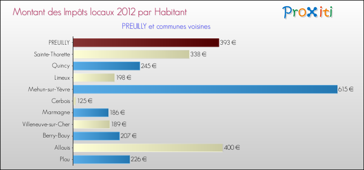 Montant des impôts locaux par Habitant pour PREUILLY et les communes proches Comparaison des impôts locaux par habitant pour PREUILLY et les communes voisines