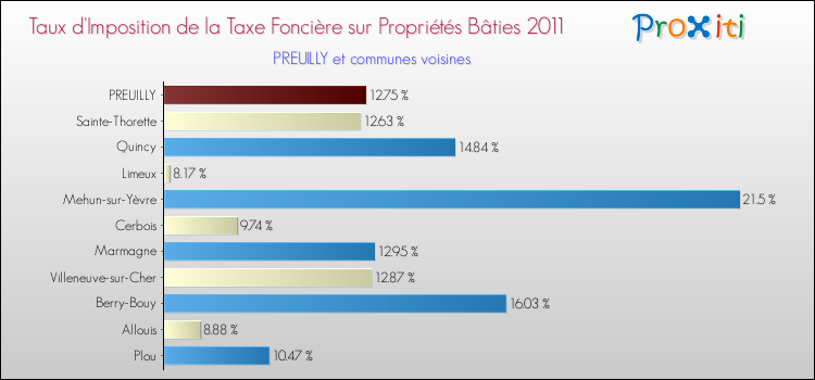 Taux d'imposition de la taxe foncière sur le bati 2011 pour PREUILLY et les communes proches Comparaison des taux d'imposition de la taxe foncière sur le bati 2011 pour PREUILLY et les communes voisines
