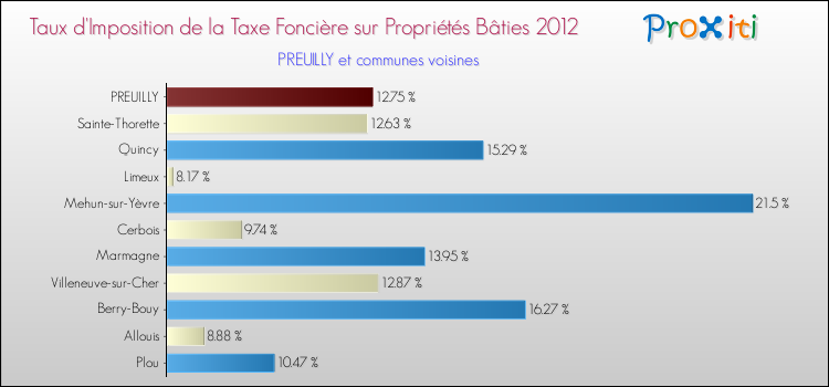 Taux d'imposition de la taxe foncière sur le bati 2012 pour PREUILLY et les communes proches Comparaison des taux d'imposition de la taxe foncière sur le bati 2012 pour PREUILLY et les communes voisines