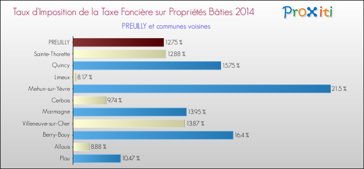Taux d'imposition de la taxe foncière sur le bati 2014 pour PREUILLY et les communes proches Comparaison des taux d'imposition de la taxe foncière sur le bati 2014 pour PREUILLY et les communes voisines
