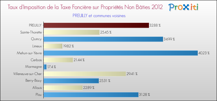 Taux d'imposition de la taxe foncière sur les immeubles et terrains non batis 2012 pour PREUILLY et les communes proches Comparaison des taux d'imposition de la taxe foncière sur les immeubles et terrains non batis 2012 pour PREUILLY et les communes voisines
