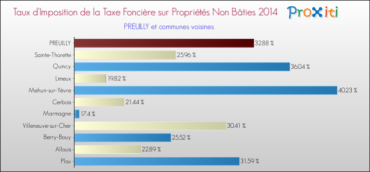 Taux d'imposition de la taxe foncière sur les immeubles et terrains non batis 2014 pour PREUILLY et les communes proches Comparaison des taux d'imposition de la taxe foncière sur les immeubles et terrains non batis 2014 pour PREUILLY et les communes voisines