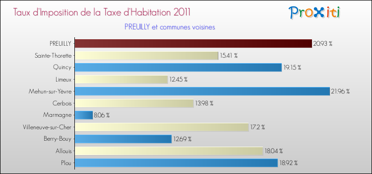 Taux d'imposition de la taxe d'habitation 2011 pour PREUILLY et les communes proches Comparaison des taux d'imposition de la taxe d'habitation 2011 pour PREUILLY et les communes voisines