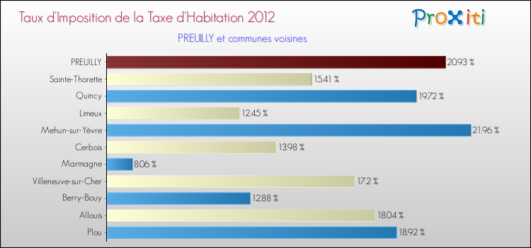 Taux d'imposition de la taxe d'habitation 2012 pour PREUILLY et les communes proches Comparaison des taux d'imposition de la taxe d'habitation 2012 pour PREUILLY et les communes voisines