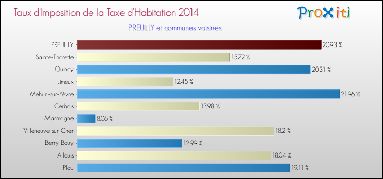 Taux d'imposition de la taxe d'habitation 2014 pour PREUILLY et les communes proches Comparaison des taux d'imposition de la taxe d'habitation 2014 pour PREUILLY et les communes voisines