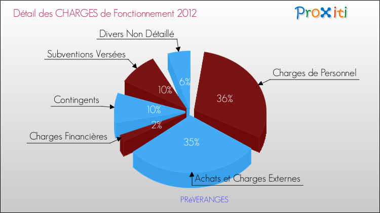 Décomposition des Charges de Fonctionnement 2012 de la commune de PRéVERANGES Charges de Fonctionnement 2012 pour la commune de PRéVERANGES