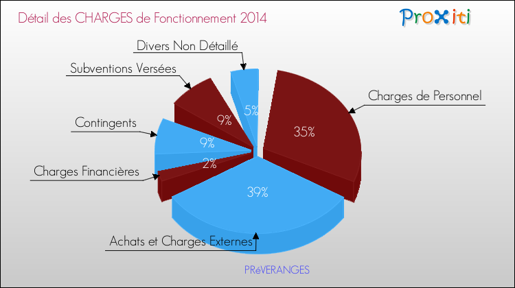 Décomposition des Charges de Fonctionnement 2014 de la commune de PRéVERANGES Charges de Fonctionnement 2014 pour la commune de PRéVERANGES