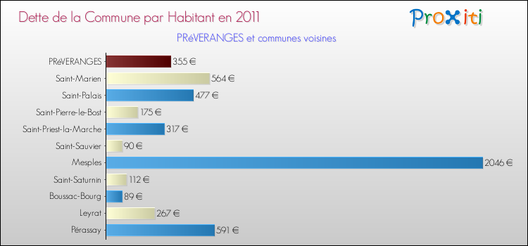 Dette par habitant de la commune en 2011 pour PRéVERANGES et les communes proches Comparaison de la dette par habitant de la commune en 2011 pour PRéVERANGES et les communes voisines