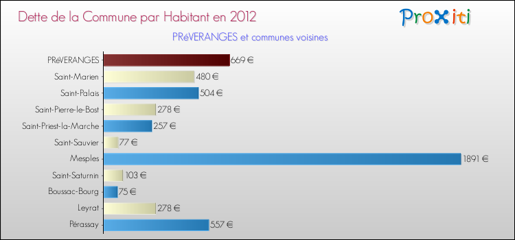 Dette par habitant de la commune en 2012 pour PRéVERANGES et les communes proches Comparaison de la dette par habitant de la commune en 2012 pour PRéVERANGES et les communes voisines