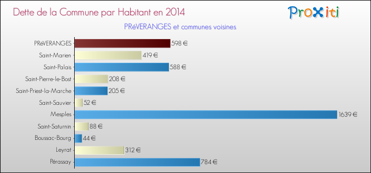 Dette par habitant de la commune en 2014 pour PRéVERANGES et les communes proches Comparaison de la dette par habitant de la commune en 2014 pour PRéVERANGES et les communes voisines