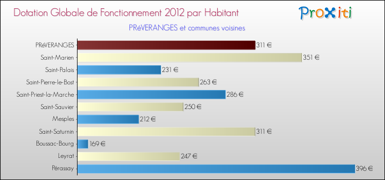 Montant des dotations globales de fonctionnement DGF par Habitant pour PRéVERANGES et les communes proches Comparaison des des dotations globales de fonctionnement DGF par habitant pour PRéVERANGES et les communes voisines