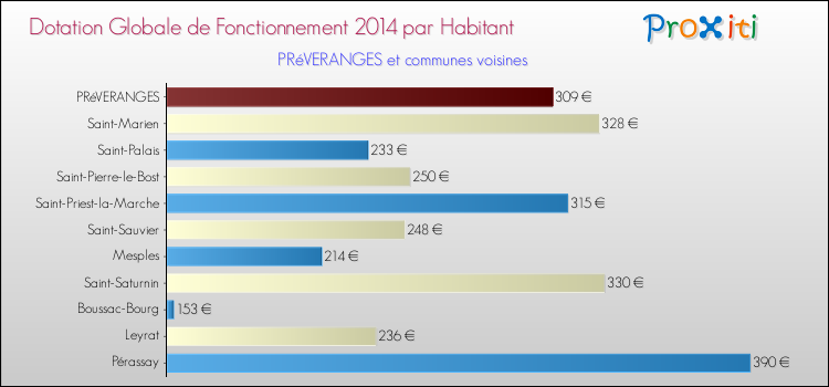 Montant des dotations globales de fonctionnement DGF par Habitant pour PRéVERANGES et les communes proches en 2014. Comparaison des des dotations globales de fonctionnement DGF par habitant pour PRéVERANGES et les communes voisines en 2014.