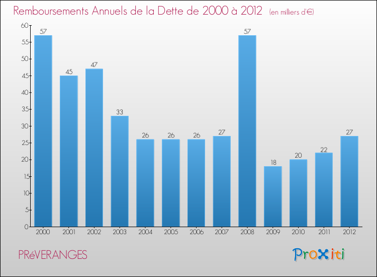 Evolution de l'annuité de la dette pour la commune de PRéVERANGES de 2000 à 2012 Annuités de la dette pour PRéVERANGES de 2000 à 2012