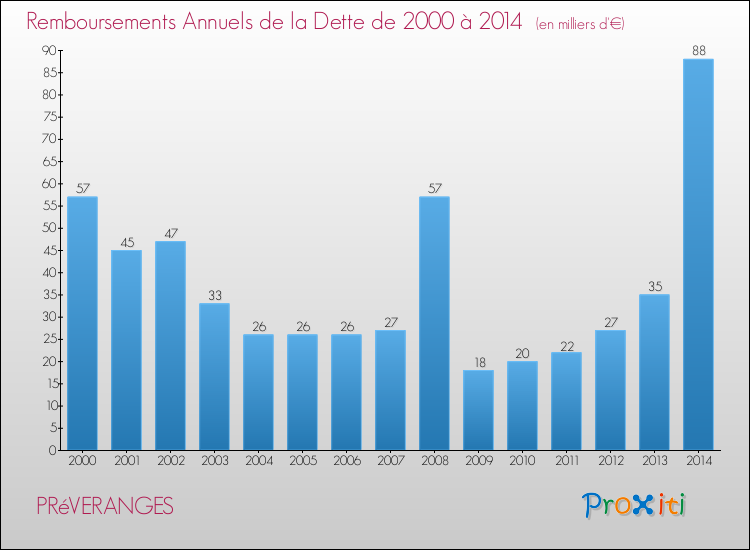 Evolution de l'annuité de la dette pour la commune de PRéVERANGES de 2000 à 2014 Annuités de la dette pour PRéVERANGES de 2000 à 2014