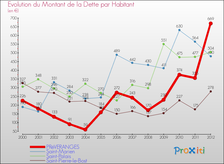 Evolution de la dette par habitant pour la commune de PRéVERANGES et les communes proches de 2000 à 2012 Comparaison de la dette par habitant pour PRéVERANGES et les communes voisines de 2000 à 2012