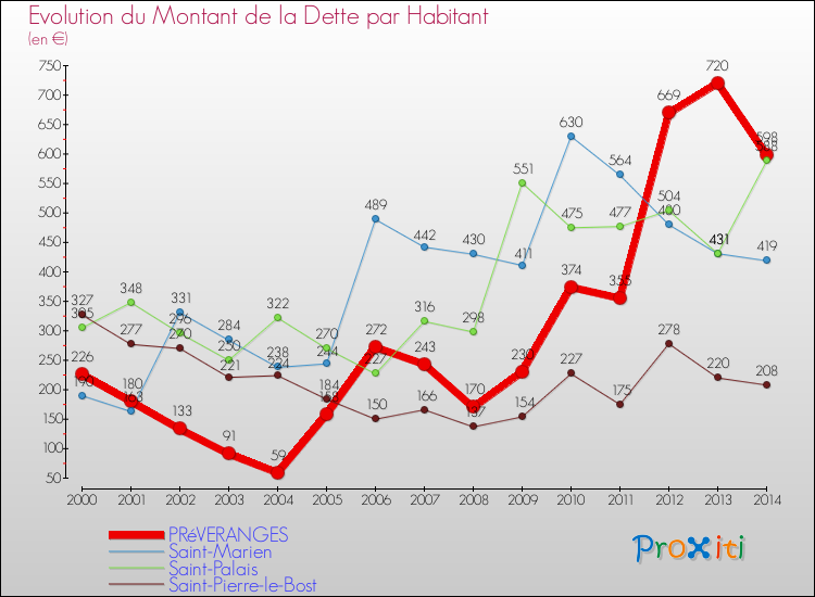Evolution de la dette par habitant pour la commune de PRéVERANGES et les communes proches de 2000 à 2014 Comparaison de la dette par habitant pour PRéVERANGES et les communes voisines de 2000 à 2014