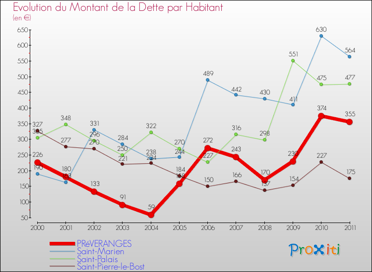 Evolution de la dette par habitant pour la commune de PRéVERANGES et les communes proches Comparaison de la dette par habitant pour PRéVERANGES et les communes voisines