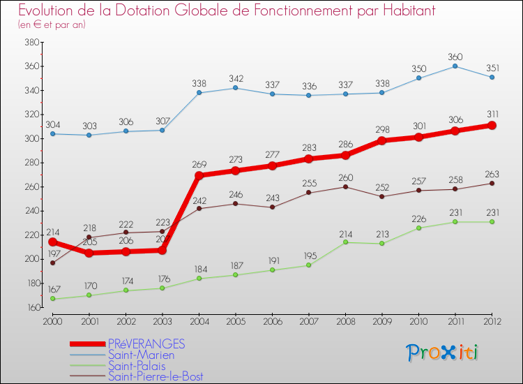 Evolution et montant de la dotation globale de fonctionnement par Habitant pour PRéVERANGES et les communes proches Comparaison des dotations globales de fonctionnement par habitant pour PRéVERANGES et les communes voisines
