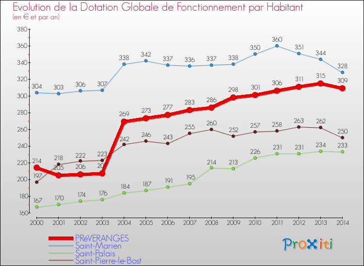 Evolution et montant de la dotation globale de fonctionnement par Habitant pour PRéVERANGES et les communes proches de 2000 à 2014. Comparaison des dotations globales de fonctionnement par habitant pour PRéVERANGES et les communes voisines de 2000 à 2014.
