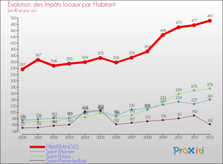 Evolution et montant des impôts locaux par Habitant pour PRéVERANGES et les communes proches Comparaison des impôts locaux par habitant pour PRéVERANGES et les communes voisines
