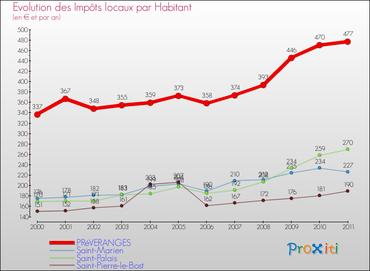 Evolution et montant des impôts locaux par Habitant pour PRéVERANGES et les communes proches Comparaison des impôts locaux par habitant pour PRéVERANGES et les communes voisines