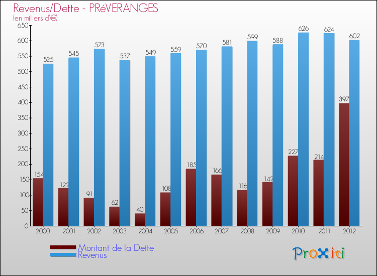 Evolution comparée de la dette et des revenus pour la commune de PRéVERANGES de 2000 à 2012 Comparaison de la dette et des revenus pour PRéVERANGES de 2000 à 2012