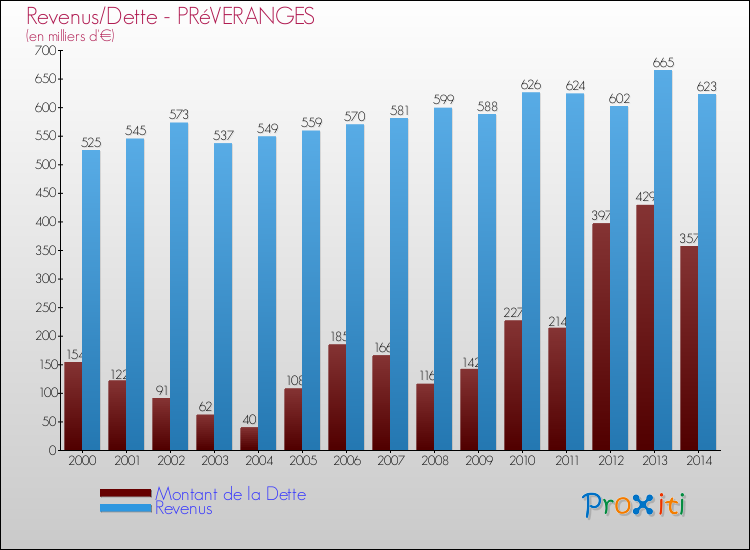 Evolution comparée de la dette et des revenus pour la commune de PRéVERANGES de 2000 à 2014 Comparaison de la dette et des revenus pour PRéVERANGES de 2000 à 2014