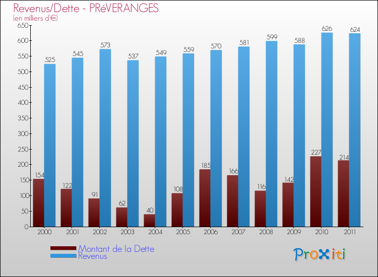 Evolution comparée de la dette et des revenus pour la commune de PRéVERANGES de 2000 à 2011 Comparaison de la dette et des revenus pour PRéVERANGES de 2000 à 2011