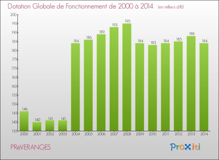 Evolution du montant de la Dotation Globale de Fonctionnement pour la commune de PRéVERANGES de 2000 à 2014 Evolution du montant de la Dotation Globale de Fonctionnement pour PRéVERANGES de 2000 à 2014