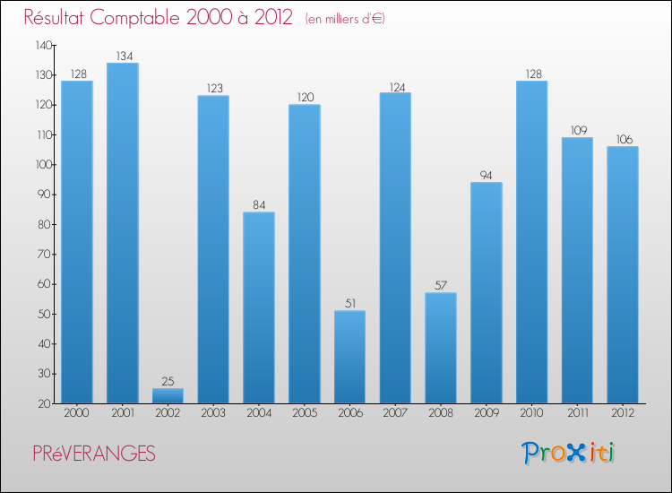 Evolution du résultat comptable pour la commune de PRéVERANGES de 2000 à 2012 Evolution du résultat comptable pour PRéVERANGES de 2000 à 2012