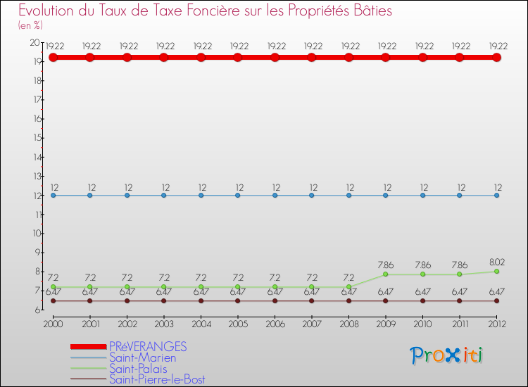Evolution du taux de la taxe foncière sur le bati pour PRéVERANGES et les communes proches de 2000 à 2012 Comparaison des taux de taxe foncière sur le bati pour PRéVERANGES et les communes voisines de 2000 à 2012