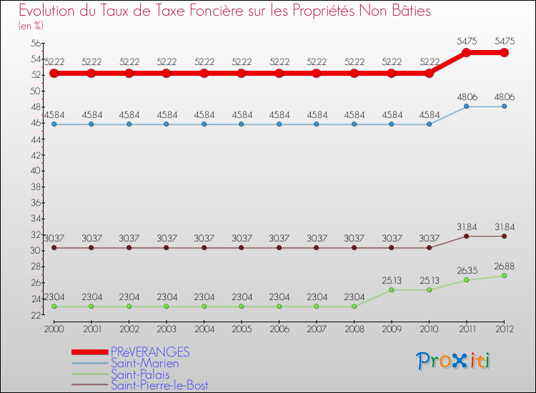 Evolution du taux de la taxe foncière sur les immeubles et terrains non batis pour PRéVERANGES et les communes proches de 2000 à 2012 Comparaison des taux de la taxe foncière sur les immeubles et terrains non batis pour PRéVERANGES et les communes voisines de 2000 à 2012