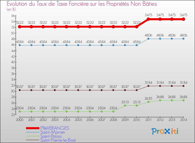Evolution du taux de la taxe foncière sur les immeubles et terrains non batis pour PRéVERANGES et les communes proches de 2000 à 2014 Comparaison des taux de la taxe foncière sur les immeubles et terrains non batis pour PRéVERANGES et les communes voisines de 2000 à 2014