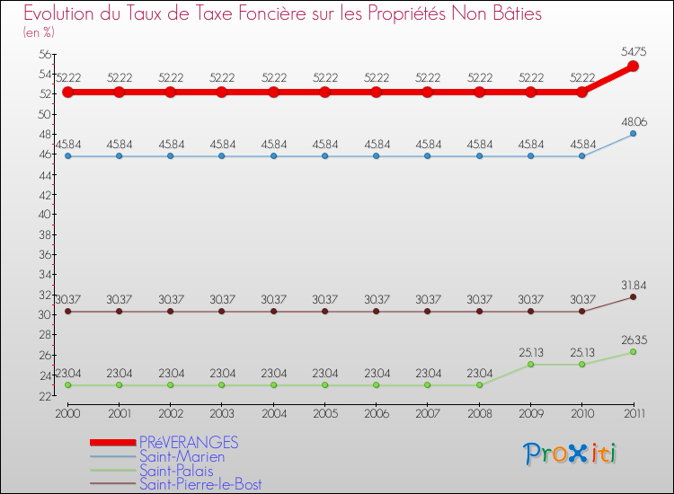 Evolution du taux de la taxe foncière sur les immeubles et terrains non batis pour PRéVERANGES et les communes proches Comparaison des taux de la taxe foncière sur les immeubles et terrains non batis pour PRéVERANGES et les communes voisines