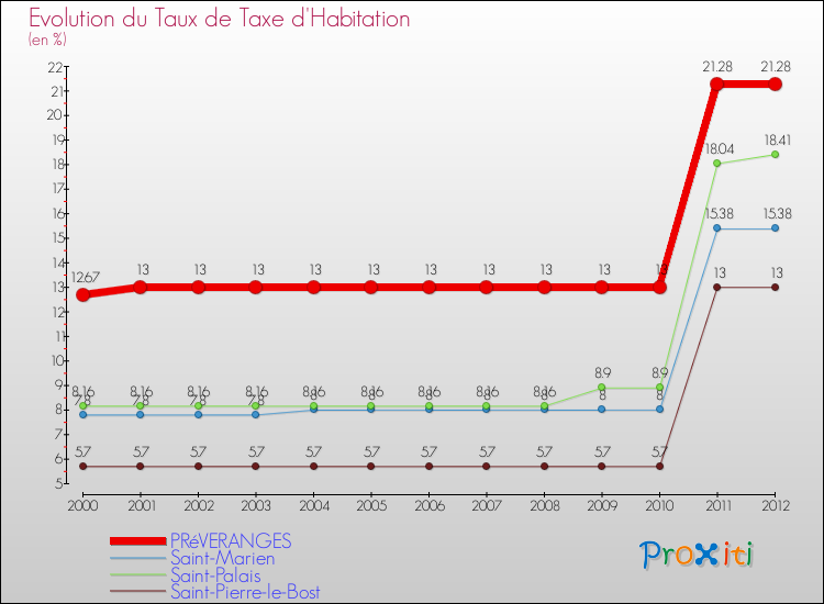 Evolution du taux de la taxe d'habitation pour PRéVERANGES et les communes proches Comparaison des taux de la taxe d'habitation pour PRéVERANGES et les communes voisines