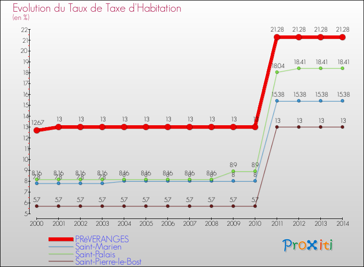 Evolution du taux de la taxe d'habitation pour PRéVERANGES et les communes proches de 2000 à 2014 Comparaison des taux de la taxe d'habitation pour PRéVERANGES et les communes voisines de 2000 à 2014
