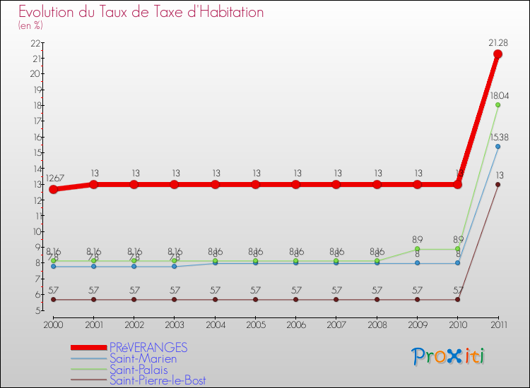 Evolution du taux de la taxe d'habitation pour PRéVERANGES et les communes proches Comparaison des taux de la taxe d'habitation pour PRéVERANGES et les communes voisines