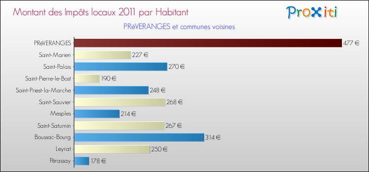 Montant des impôts locaux par Habitant pour PRéVERANGES et les communes proches Comparaison des impôts locaux par habitant pour PRéVERANGES et les communes voisines
