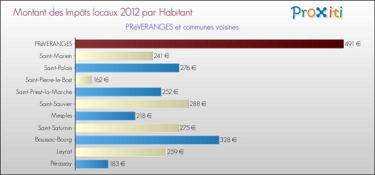 Montant des impôts locaux par Habitant pour PRéVERANGES et les communes proches Comparaison des impôts locaux par habitant pour PRéVERANGES et les communes voisines