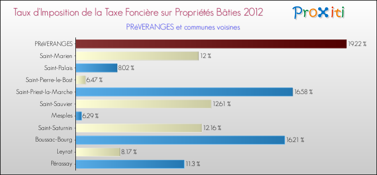 Taux d'imposition de la taxe foncière sur le bati 2012 pour PRéVERANGES et les communes proches Comparaison des taux d'imposition de la taxe foncière sur le bati 2012 pour PRéVERANGES et les communes voisines