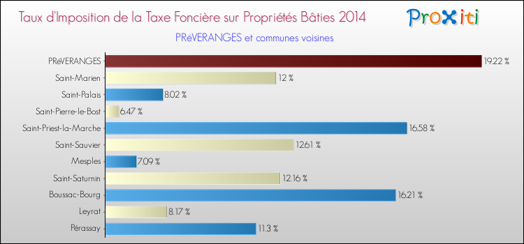 Taux d'imposition de la taxe foncière sur le bati 2014 pour PRéVERANGES et les communes proches Comparaison des taux d'imposition de la taxe foncière sur le bati 2014 pour PRéVERANGES et les communes voisines