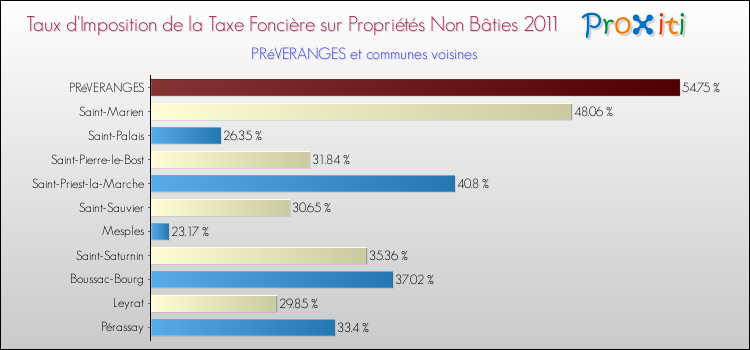 Taux d'imposition de la taxe foncière sur les immeubles et terrains non batis 2011 pour PRéVERANGES et les communes proches Comparaison des taux d'imposition de la taxe foncière sur les immeubles et terrains non batis 2011 pour PRéVERANGES et les communes voisines