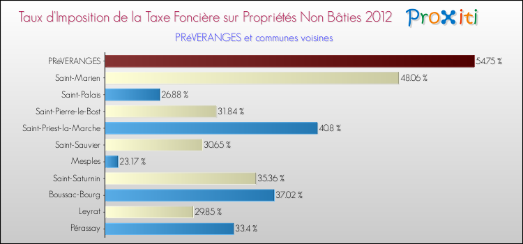 Taux d'imposition de la taxe foncière sur les immeubles et terrains non batis 2012 pour PRéVERANGES et les communes proches Comparaison des taux d'imposition de la taxe foncière sur les immeubles et terrains non batis 2012 pour PRéVERANGES et les communes voisines