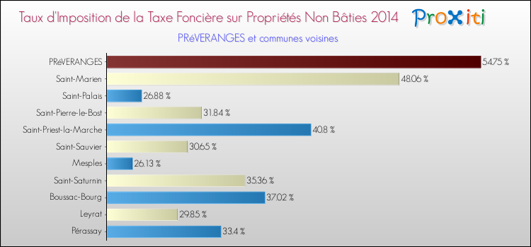 Taux d'imposition de la taxe foncière sur les immeubles et terrains non batis 2014 pour PRéVERANGES et les communes proches Comparaison des taux d'imposition de la taxe foncière sur les immeubles et terrains non batis 2014 pour PRéVERANGES et les communes voisines