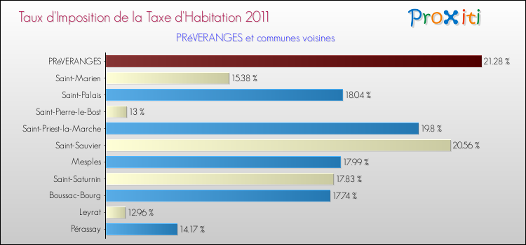 Taux d'imposition de la taxe d'habitation 2011 pour PRéVERANGES et les communes proches Comparaison des taux d'imposition de la taxe d'habitation 2011 pour PRéVERANGES et les communes voisines