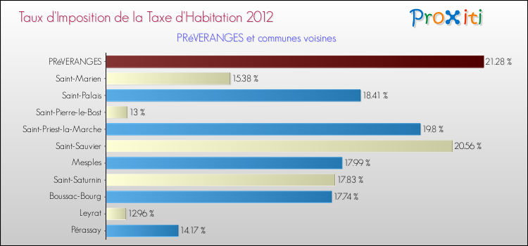 Taux d'imposition de la taxe d'habitation 2012 pour PRéVERANGES et les communes proches Comparaison des taux d'imposition de la taxe d'habitation 2012 pour PRéVERANGES et les communes voisines