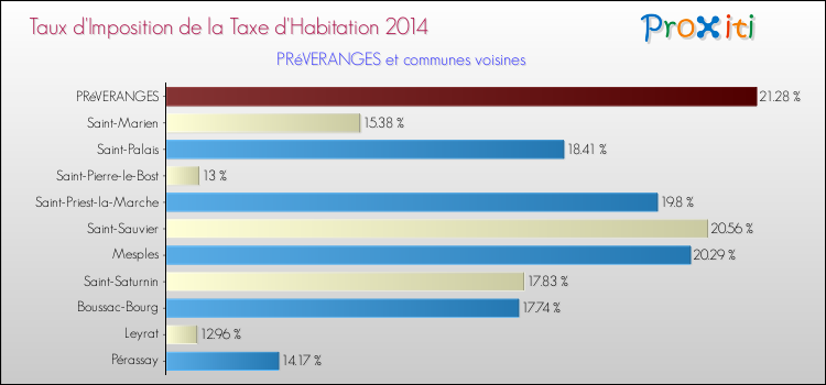 Taux d'imposition de la taxe d'habitation 2014 pour PRéVERANGES et les communes proches Comparaison des taux d'imposition de la taxe d'habitation 2014 pour PRéVERANGES et les communes voisines