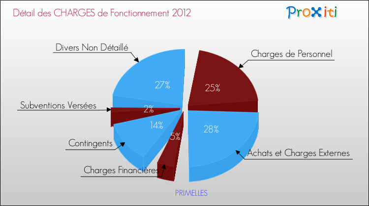 Décomposition des Charges de Fonctionnement 2012 de la commune de PRIMELLES Charges de Fonctionnement 2012 pour la commune de PRIMELLES