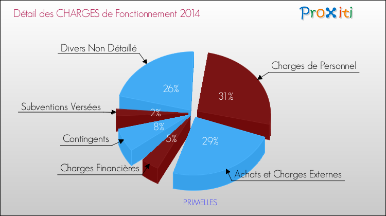 Décomposition des Charges de Fonctionnement 2014 de la commune de PRIMELLES Charges de Fonctionnement 2014 pour la commune de PRIMELLES