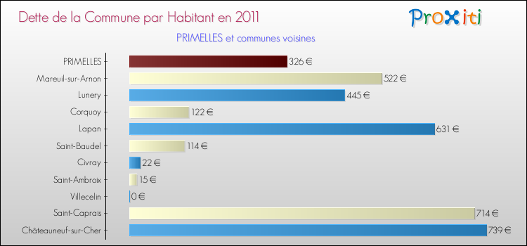 Dette par habitant de la commune en 2011 pour PRIMELLES et les communes proches Comparaison de la dette par habitant de la commune en 2011 pour PRIMELLES et les communes voisines